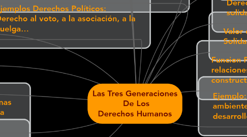 Mind Map: Las Tres Generaciones  De Los Derechos Humanos