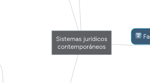 Mind Map: Sistemas jurídicos contemporáneos