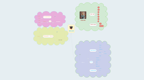 Mind Map: WOCHE