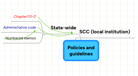 Mind Map: Policies and guidelines