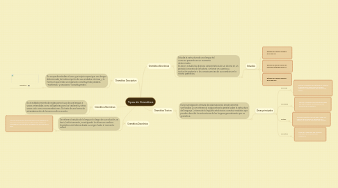 Mind Map: Tipos de Gramática