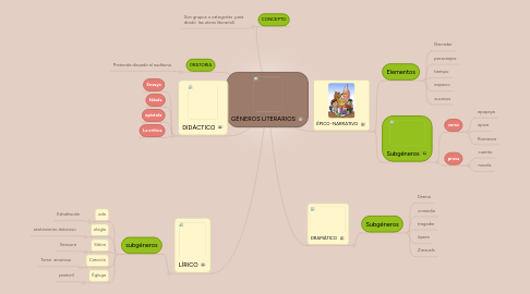 Mind Map: GÉNEROS LITERARIOS