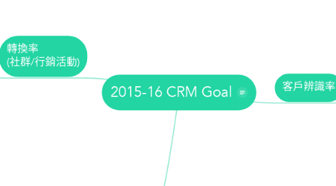 Mind Map: 2015-16 CRM Goal