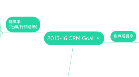 Mind Map: 2015-16 CRM Goal