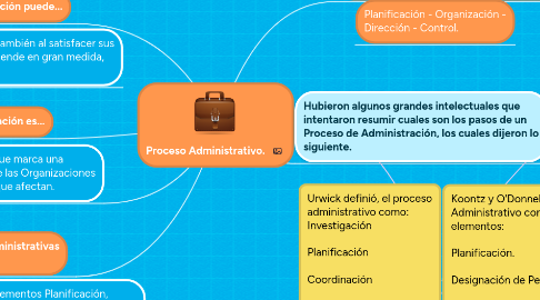 Mind Map: Proceso Administrativo.