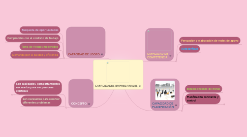 Mind Map: CAPACIDADES EMPRESARIALES