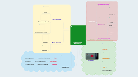 Mind Map: PIZARRA DIGITAL INTERACTIVA