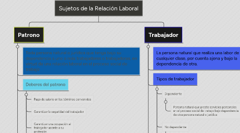 Mind Map: Sujetos de la Relación Laboral