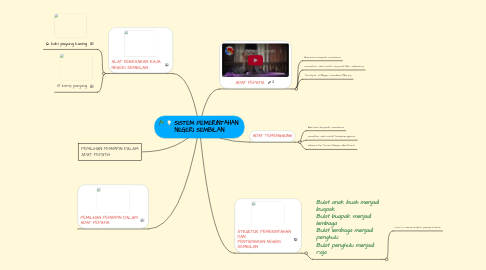 Mind Map: SISTEM PEMERINTAHAN  NEGERI SEMBILAN