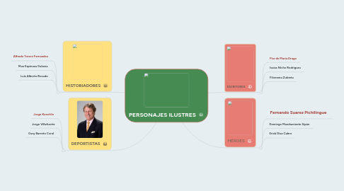 Mind Map: PERSONAJES ILUSTRES