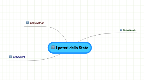 Mind Map: I poteri dello Stato