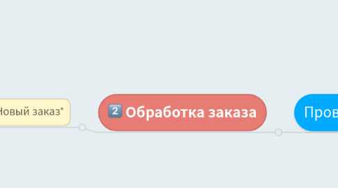 Mind Map: Сделана заявка