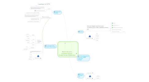 Mind Map: Relevé décisions et actions réunion Groupe Jeu du 3 septembre