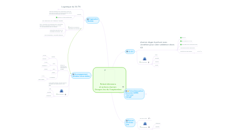 Mind Map: Relevé décisions et actions réunion  Groupe Jeu du 3 septembre