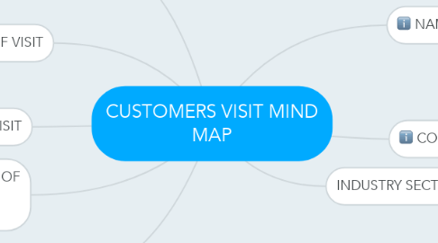 Mind Map: CUSTOMERS VISIT MIND MAP