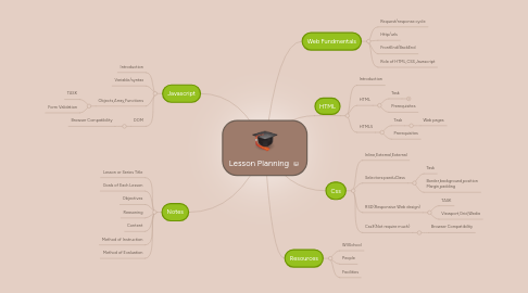 Mind Map: Lesson Planning