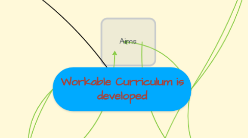 Mind Map: Workable Curriculum is developed