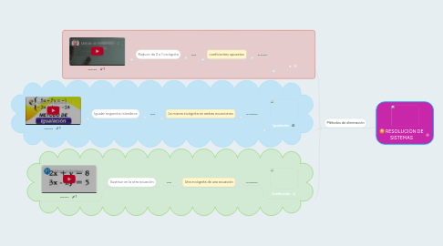 Mind Map: RESOLUCIÓN DE SISTEMAS