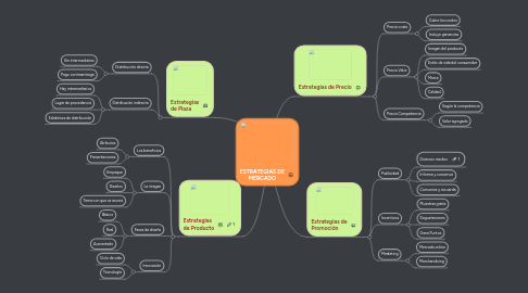 Mind Map: ESTRATEGIAS DE MERCADO