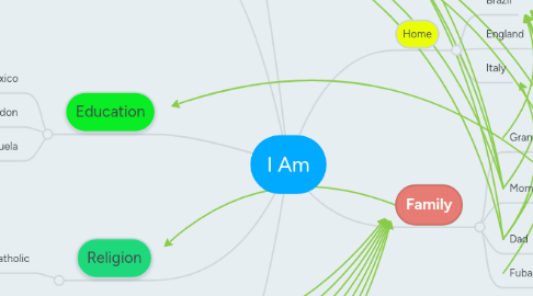 Mind Map: I Am