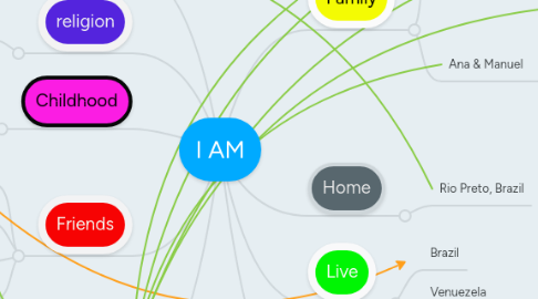 Mind Map: I AM