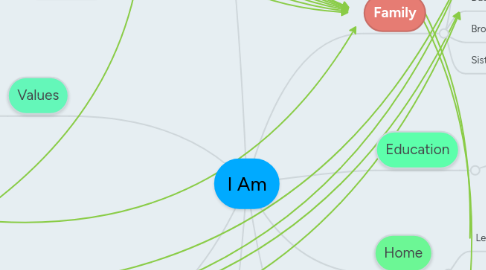 Mind Map: I Am