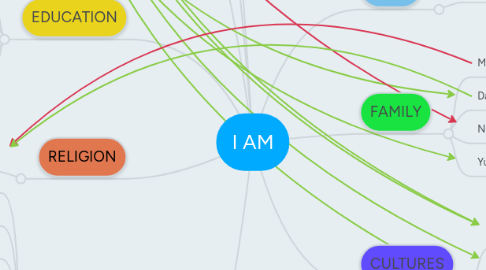 Mind Map: I AM