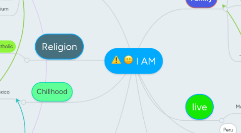 Mind Map: I AM