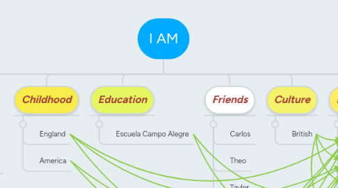 Mind Map: I AM