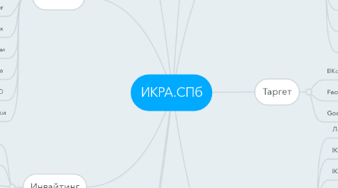 Mind Map: ИКРА.СПб