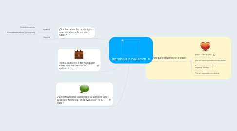 Mind Map: Tecnología y evaluación