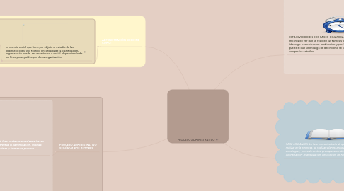 Mind Map: PROCESO ADMINISTRATIVO