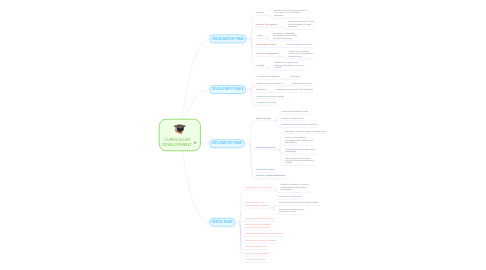 Mind Map: CURRICULUM DEVELOPMENT