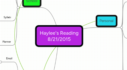 Mind Map: Haylee's Reading 8/21/2015