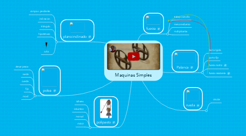 Mind Map: Maquinas Simples