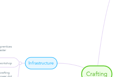 Mind Map: Crafting