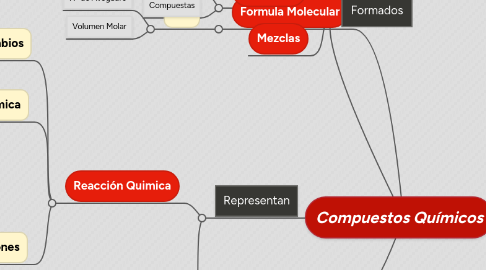 Mind Map: Compuestos Químicos