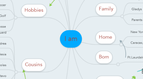 Mind Map: I am