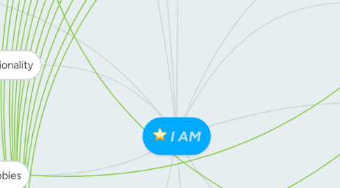 Mind Map: I AM