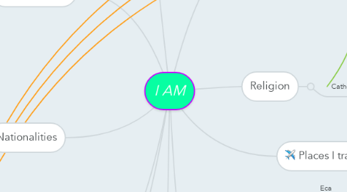 Mind Map: I AM