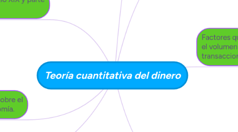 Mind Map: Teoría cuantitativa del dinero