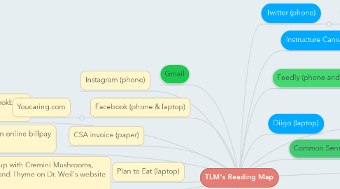 Mind Map: TLM's Reading Map