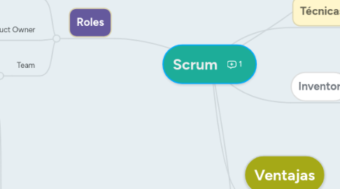 Mind Map: Scrum