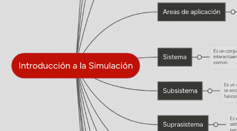 Mind Map: Introducción a la Simulación