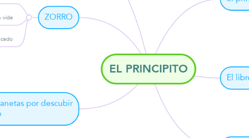 Mind Map: EL PRINCIPITO