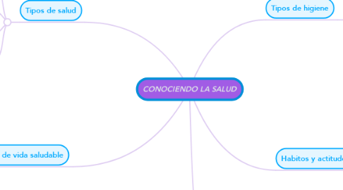 Mind Map: CONOCIENDO LA SALUD