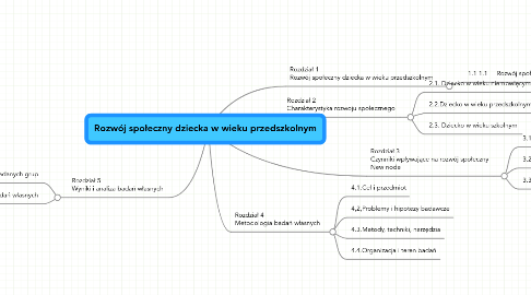 Mind Map: Rozwój społeczny dziecka w wieku przedszkolnym