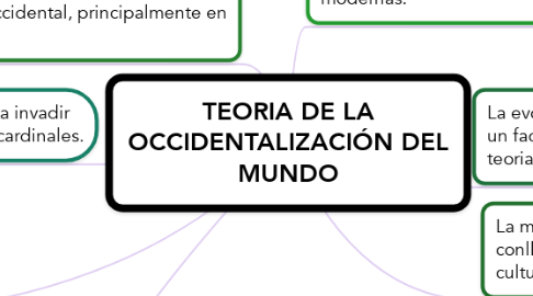 Mind Map: TEORIA DE LA OCCIDENTALIZACIÓN DEL MUNDO