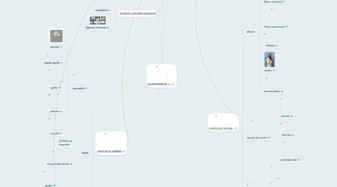 Mind Map: LA HISTORIETA