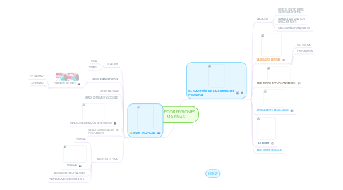 Mind Map: LAS ECORREGIONES MARINAS